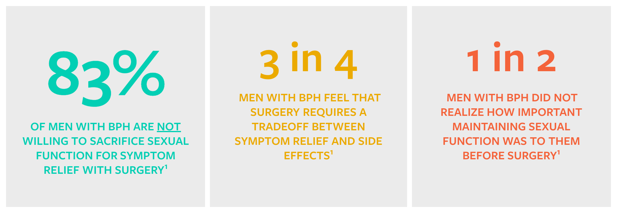 83% of men with BPH are not willing to sacrifice sexual function for symptom relief with surgery. 3 in 4 men with BPH feel that surgery requires a tradeoff before symptom relief and side effects. 1 in 2 men with BPH did not realize ho important maintaining sexual function was to them before surgery (1).