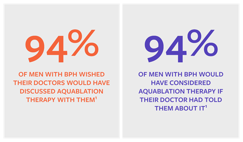 94% men with BPH wished their doctors would have discussed Aquablation therapy with them.  94% men with BPH would have considered Aquablation therapy if their doctor had told them about it. 1
