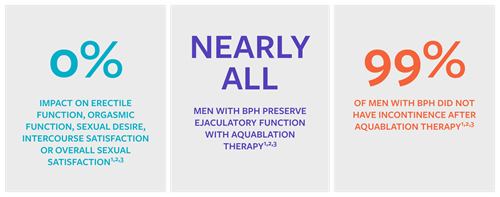 0%  impact on erectile function, orgasmic function, sexual desire, intercourse satisfaction or overall sexual satisfaction. NEARLY ALL men with BPH preserve ejaculatory function with Aquablation therapy.  99% men with BPH did not have incontinence after Aquablation therapy. 2,3,4